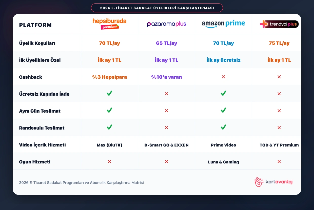 2026 E-Ticaret Sadakat Programları Karşılaştırma Tablosu Hepsiburada Premium Pazarama Plus Amazon Prime Trendyol Plus